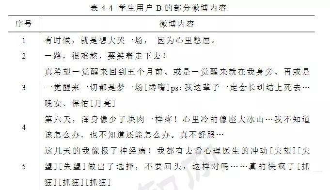 圖片來源:《微博社交網(wǎng)絡中的學生用戶抑郁癥識別方法研究》